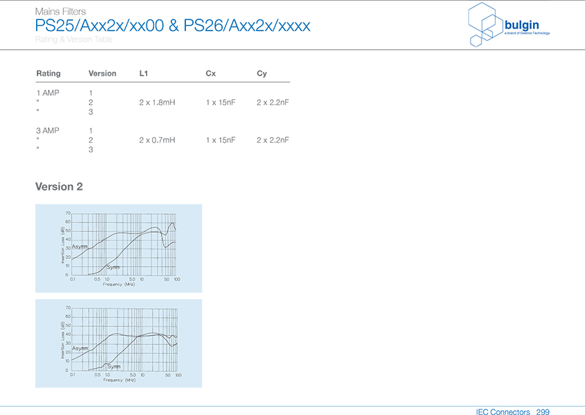 PS25-A帶整體式雙保險(xiǎn)絲的帶濾波器曲線